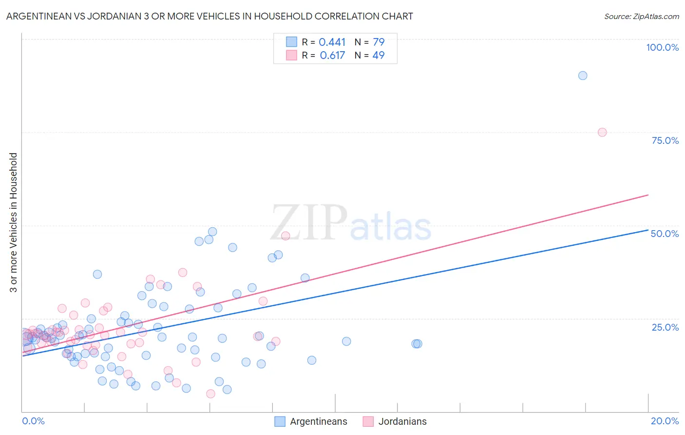 Argentinean vs Jordanian 3 or more Vehicles in Household