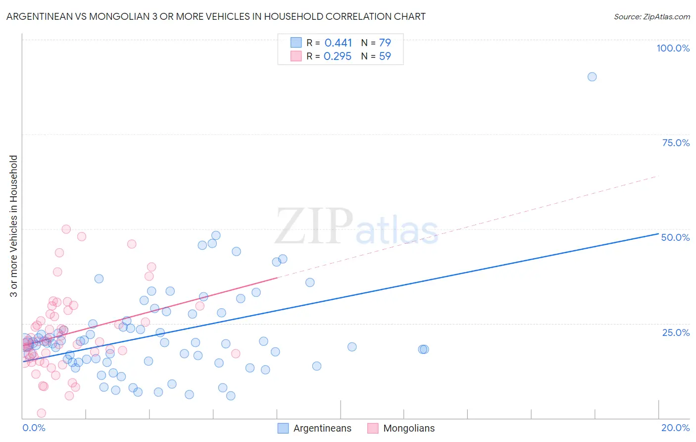 Argentinean vs Mongolian 3 or more Vehicles in Household