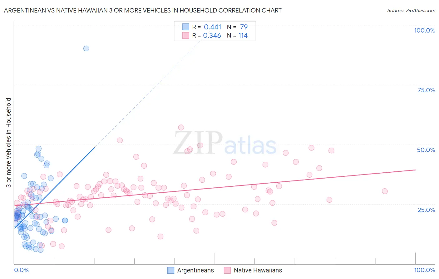 Argentinean vs Native Hawaiian 3 or more Vehicles in Household