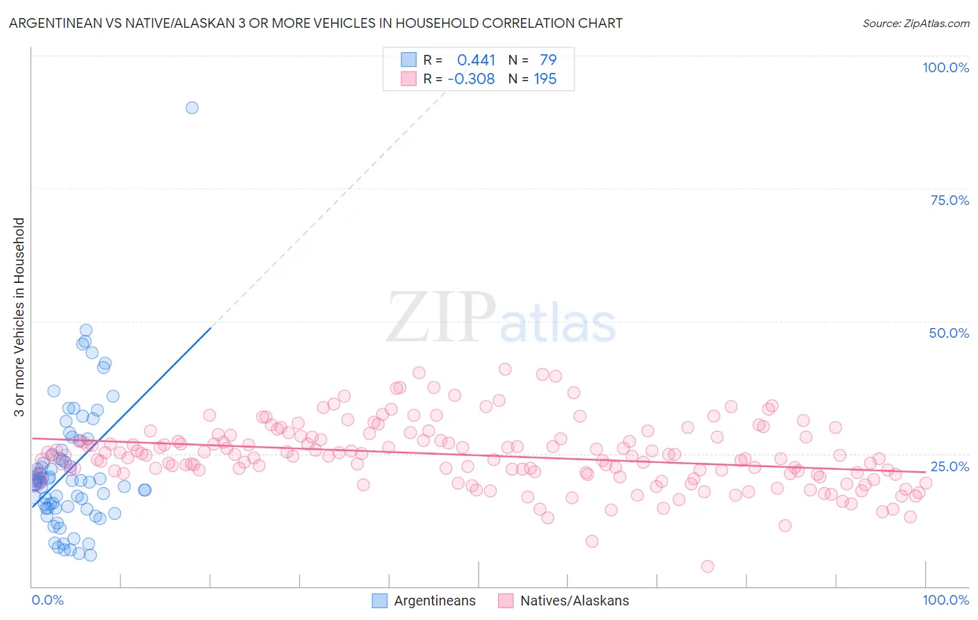 Argentinean vs Native/Alaskan 3 or more Vehicles in Household