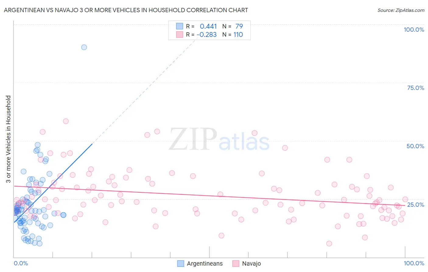 Argentinean vs Navajo 3 or more Vehicles in Household