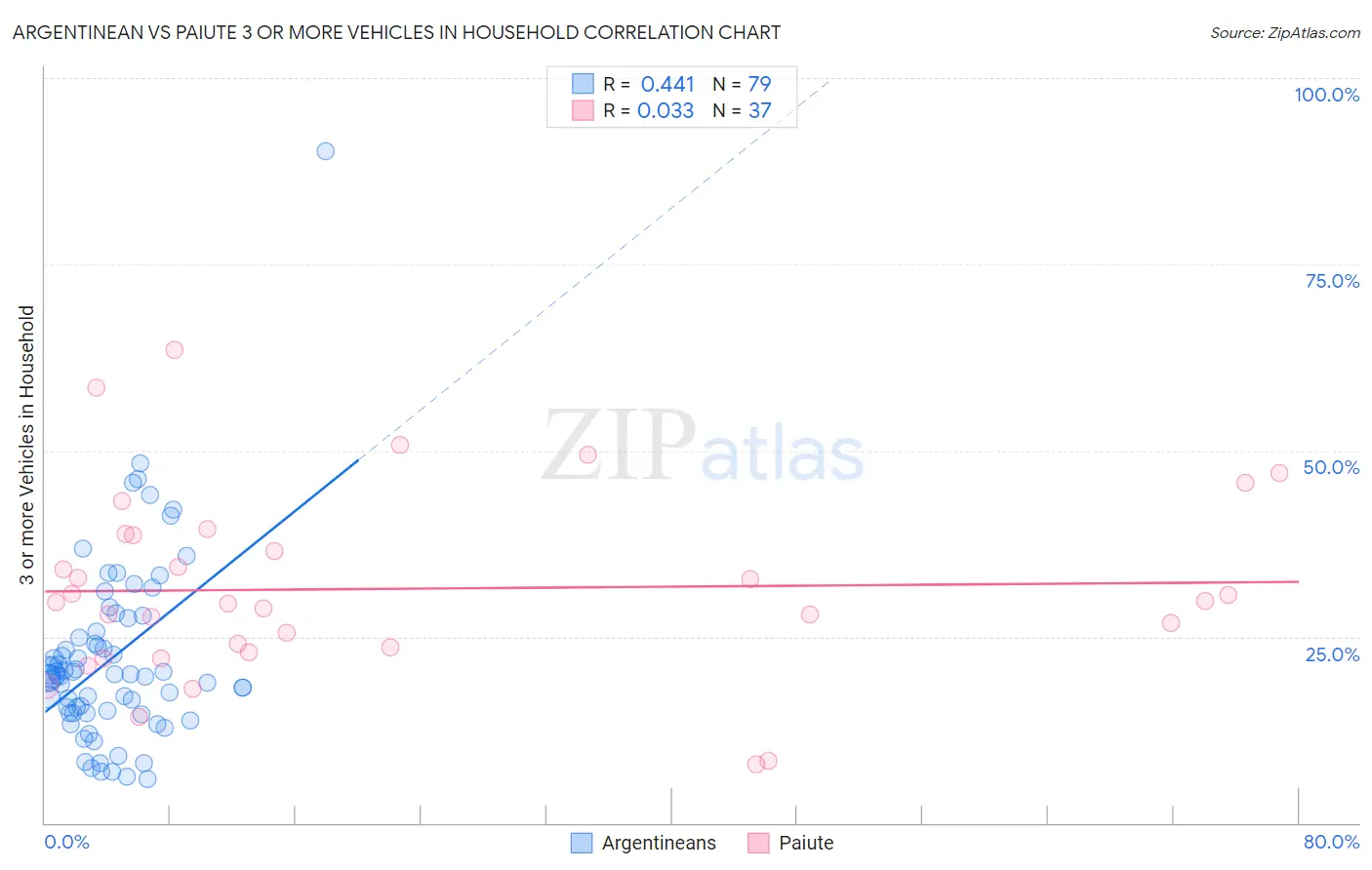 Argentinean vs Paiute 3 or more Vehicles in Household