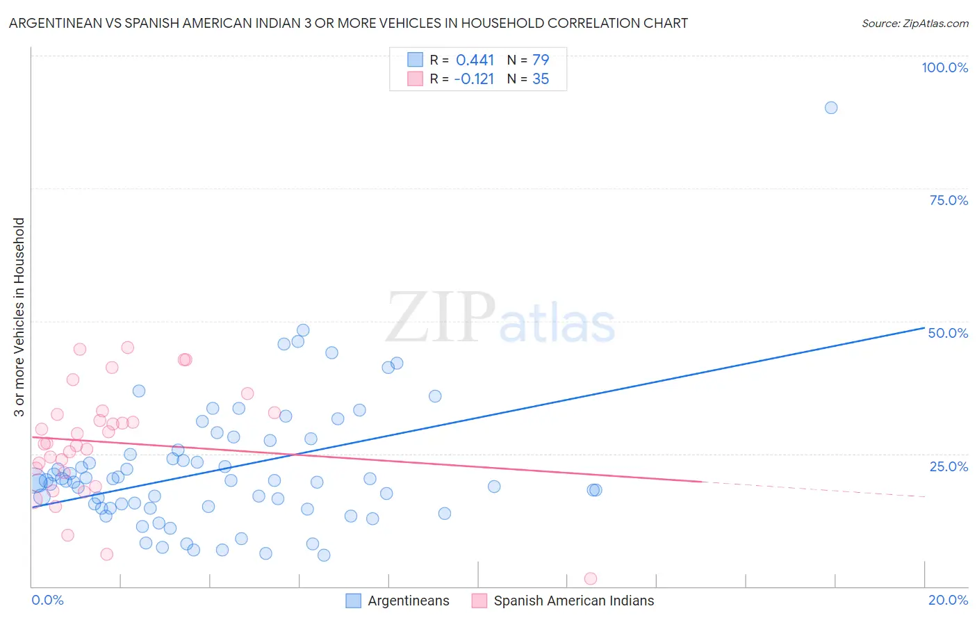 Argentinean vs Spanish American Indian 3 or more Vehicles in Household