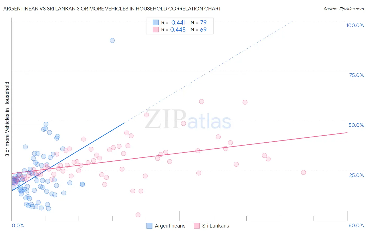 Argentinean vs Sri Lankan 3 or more Vehicles in Household