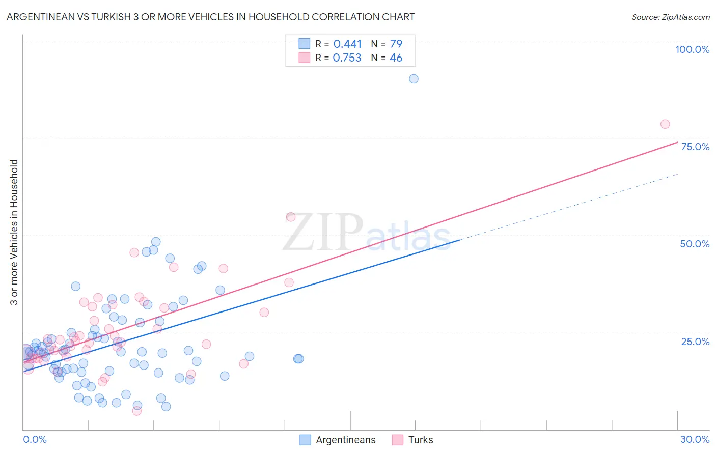 Argentinean vs Turkish 3 or more Vehicles in Household