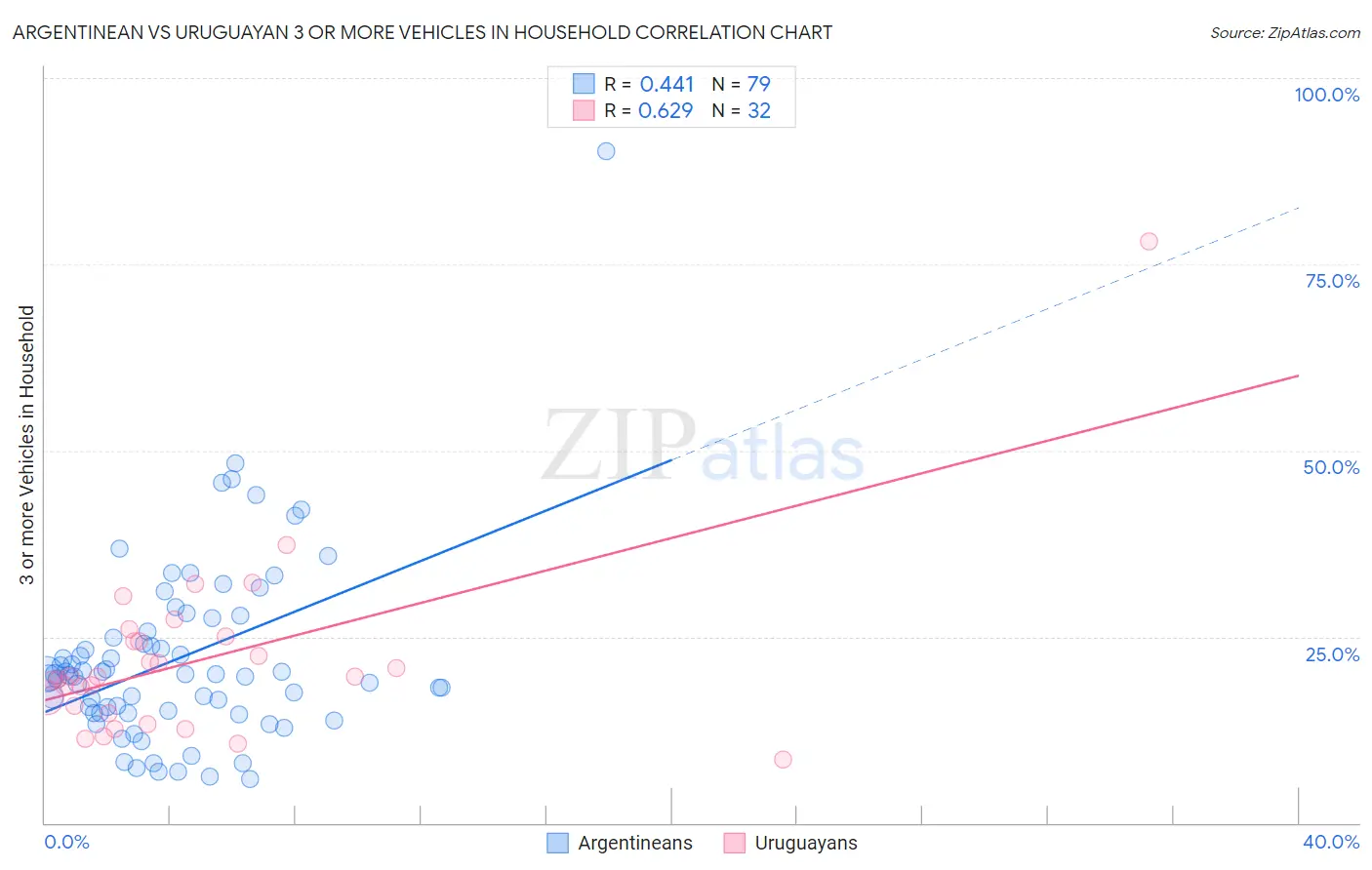 Argentinean vs Uruguayan 3 or more Vehicles in Household