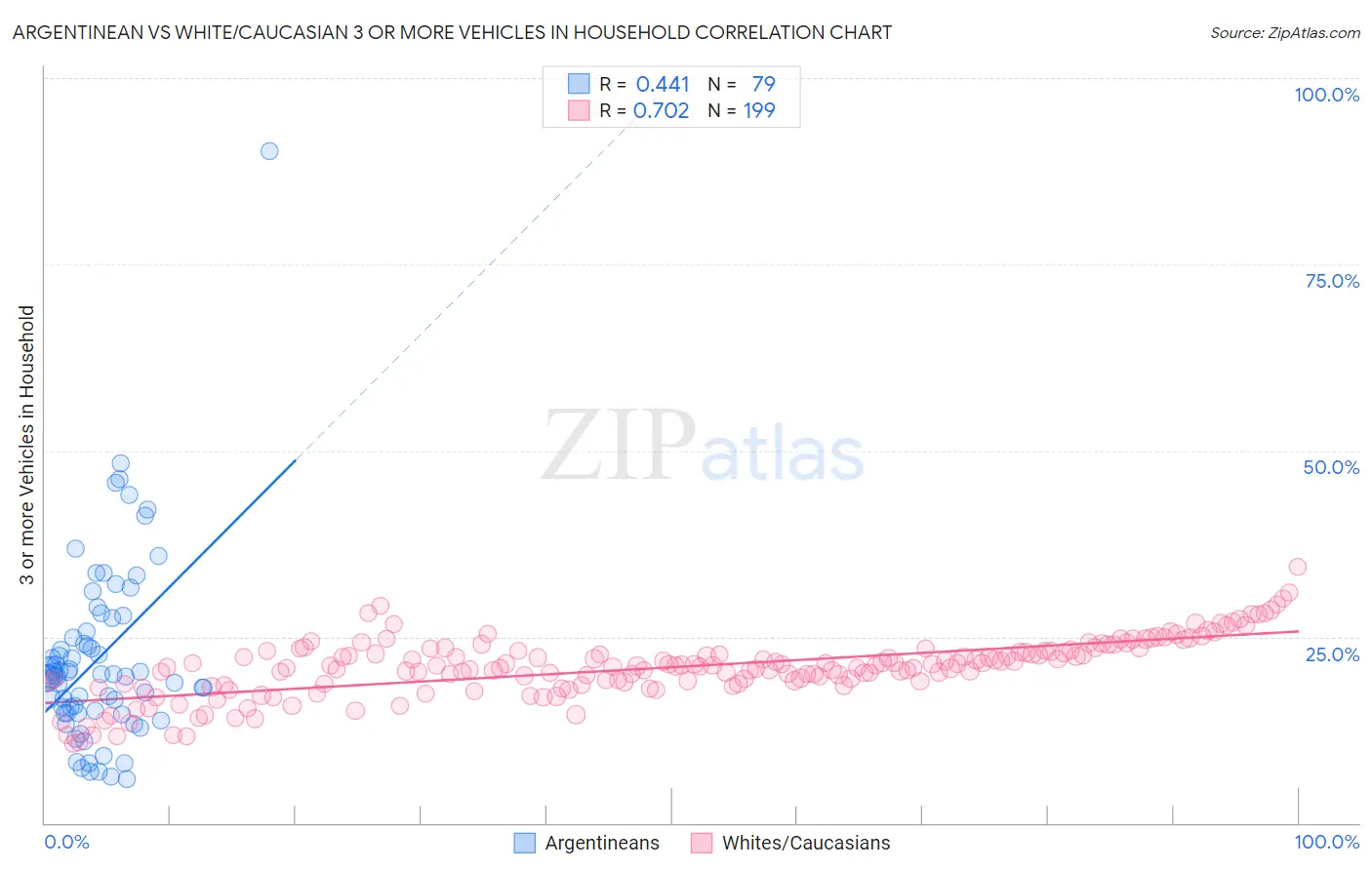 Argentinean vs White/Caucasian 3 or more Vehicles in Household