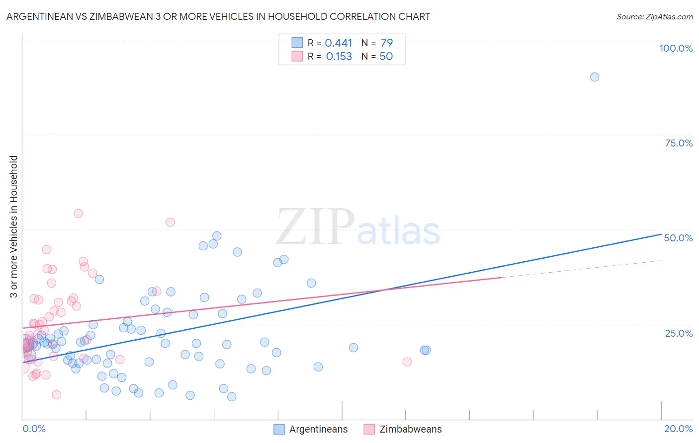 Argentinean vs Zimbabwean 3 or more Vehicles in Household