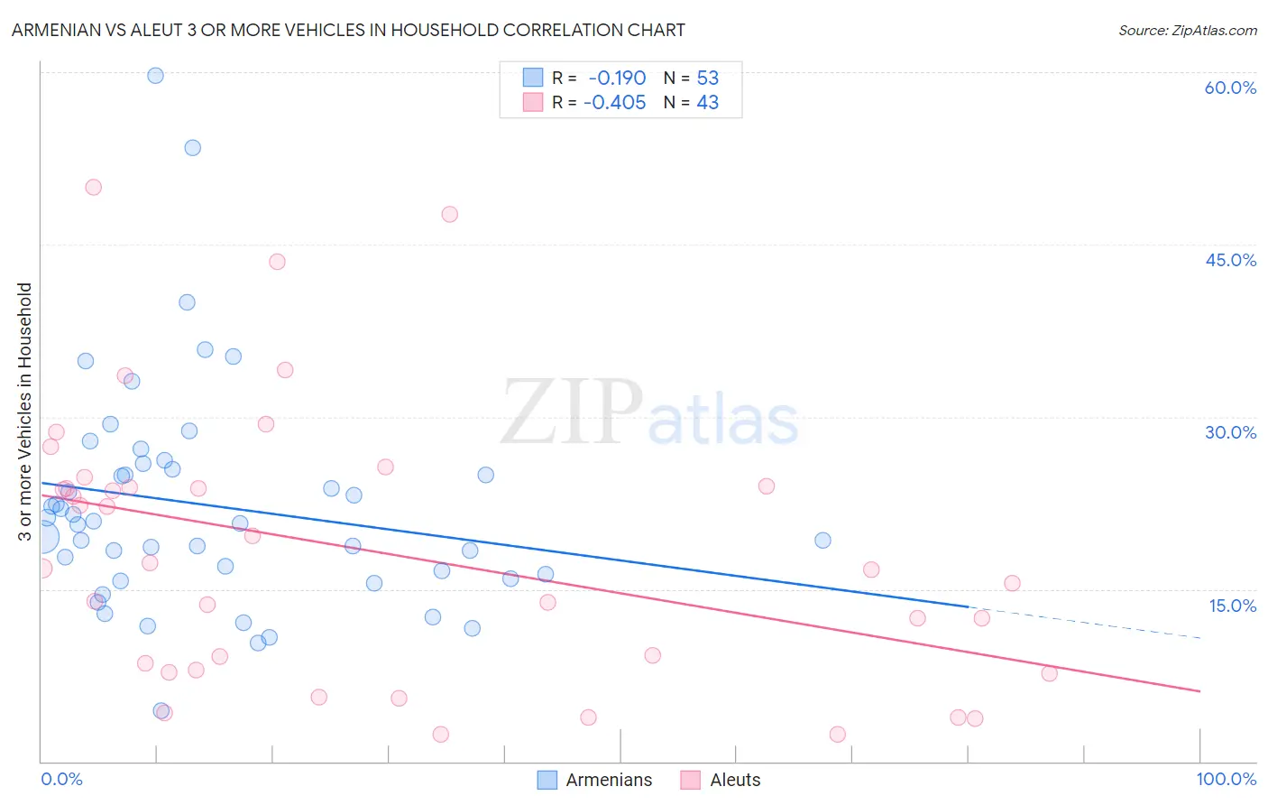 Armenian vs Aleut 3 or more Vehicles in Household