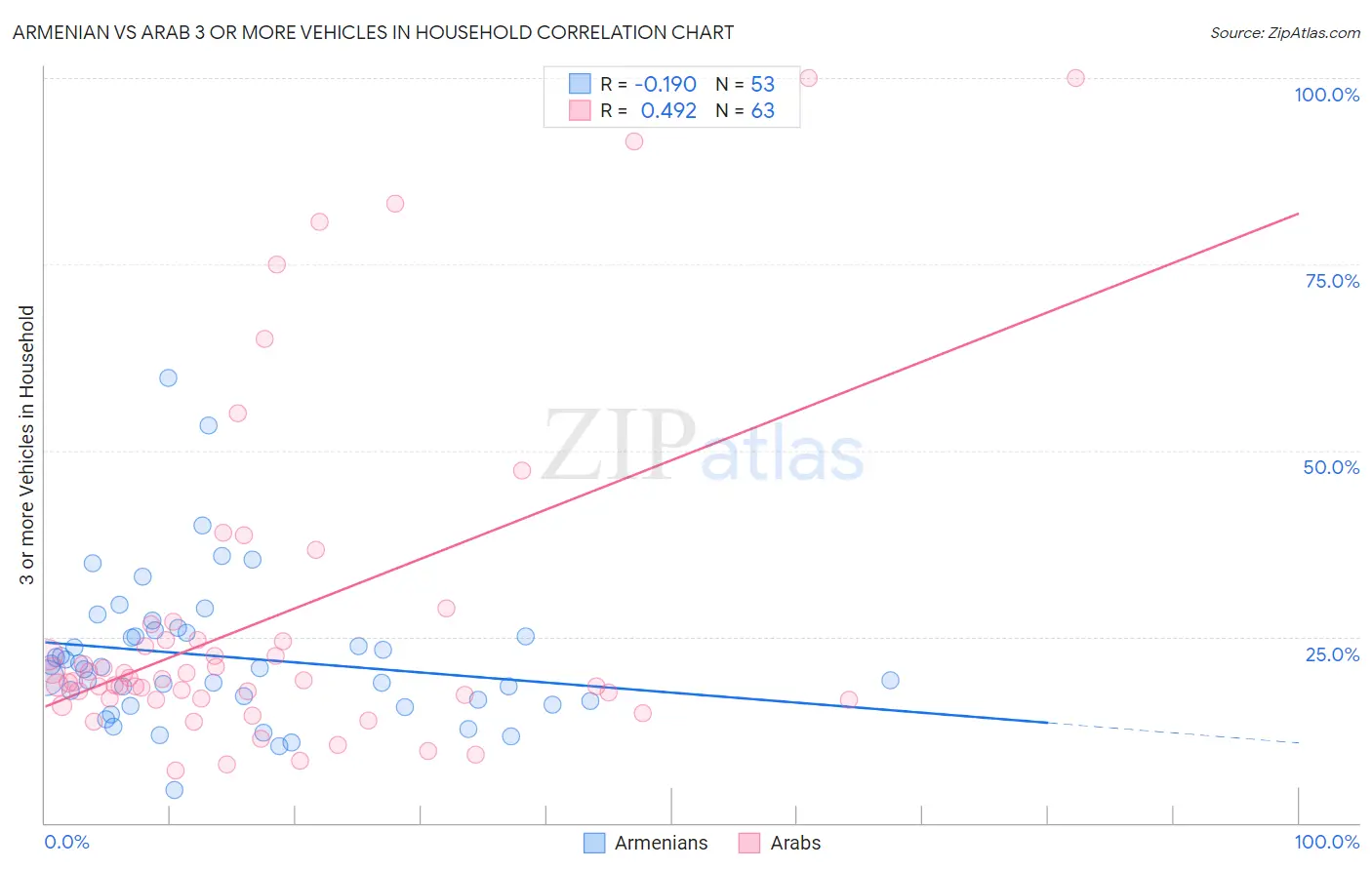 Armenian vs Arab 3 or more Vehicles in Household