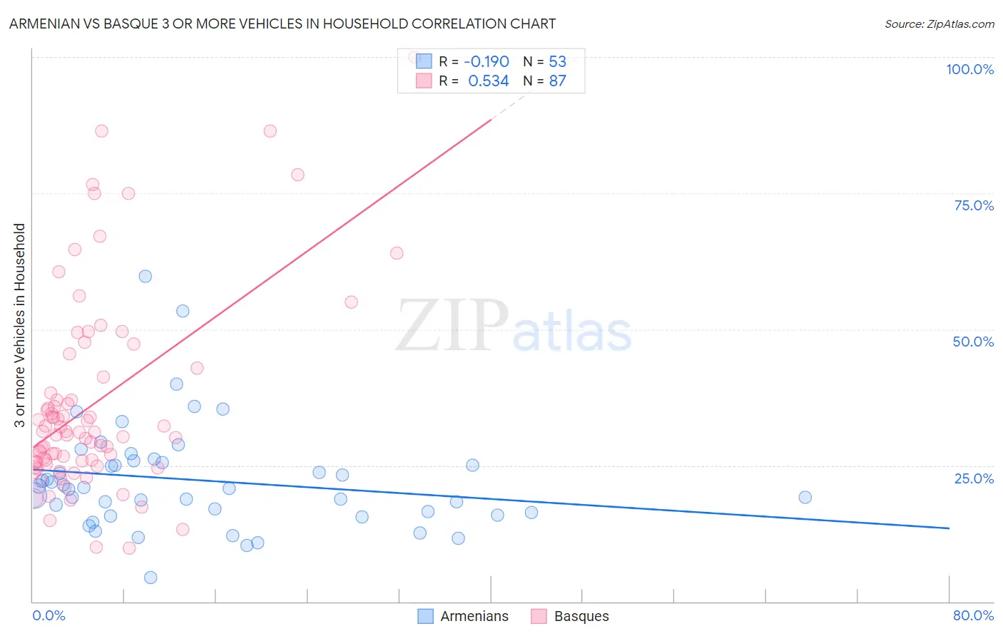 Armenian vs Basque 3 or more Vehicles in Household