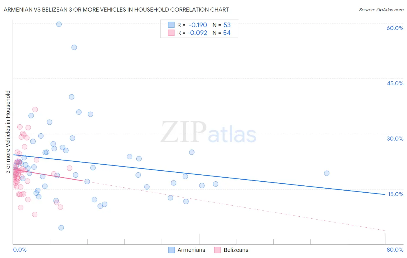 Armenian vs Belizean 3 or more Vehicles in Household