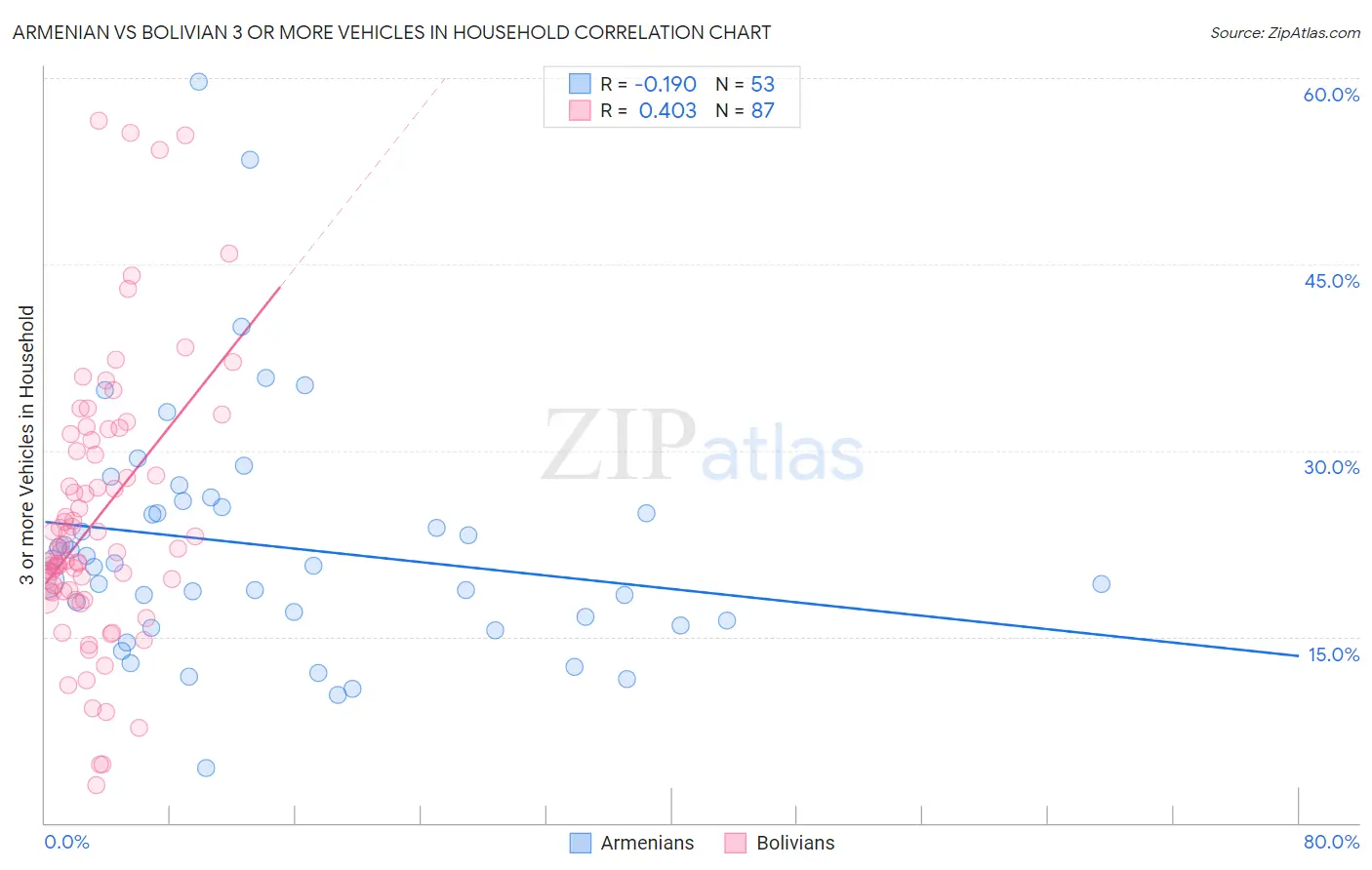 Armenian vs Bolivian 3 or more Vehicles in Household