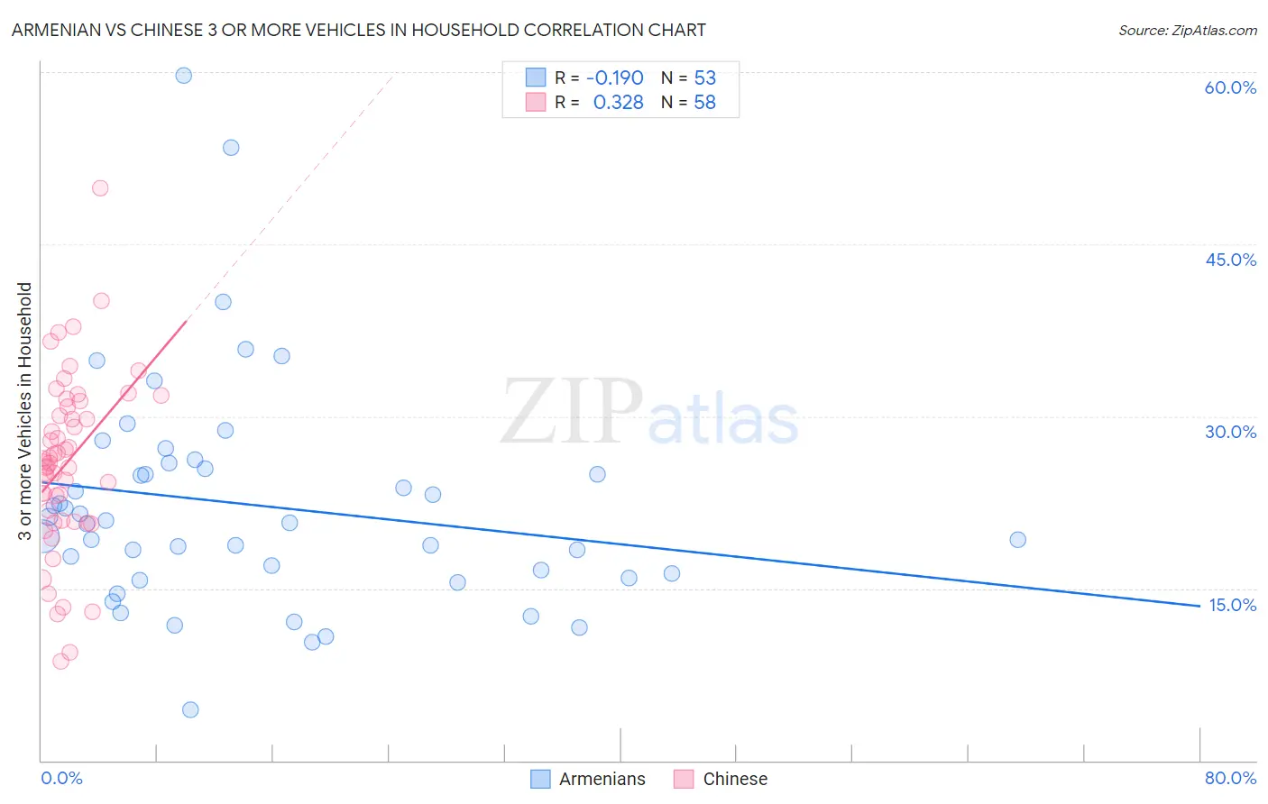 Armenian vs Chinese 3 or more Vehicles in Household