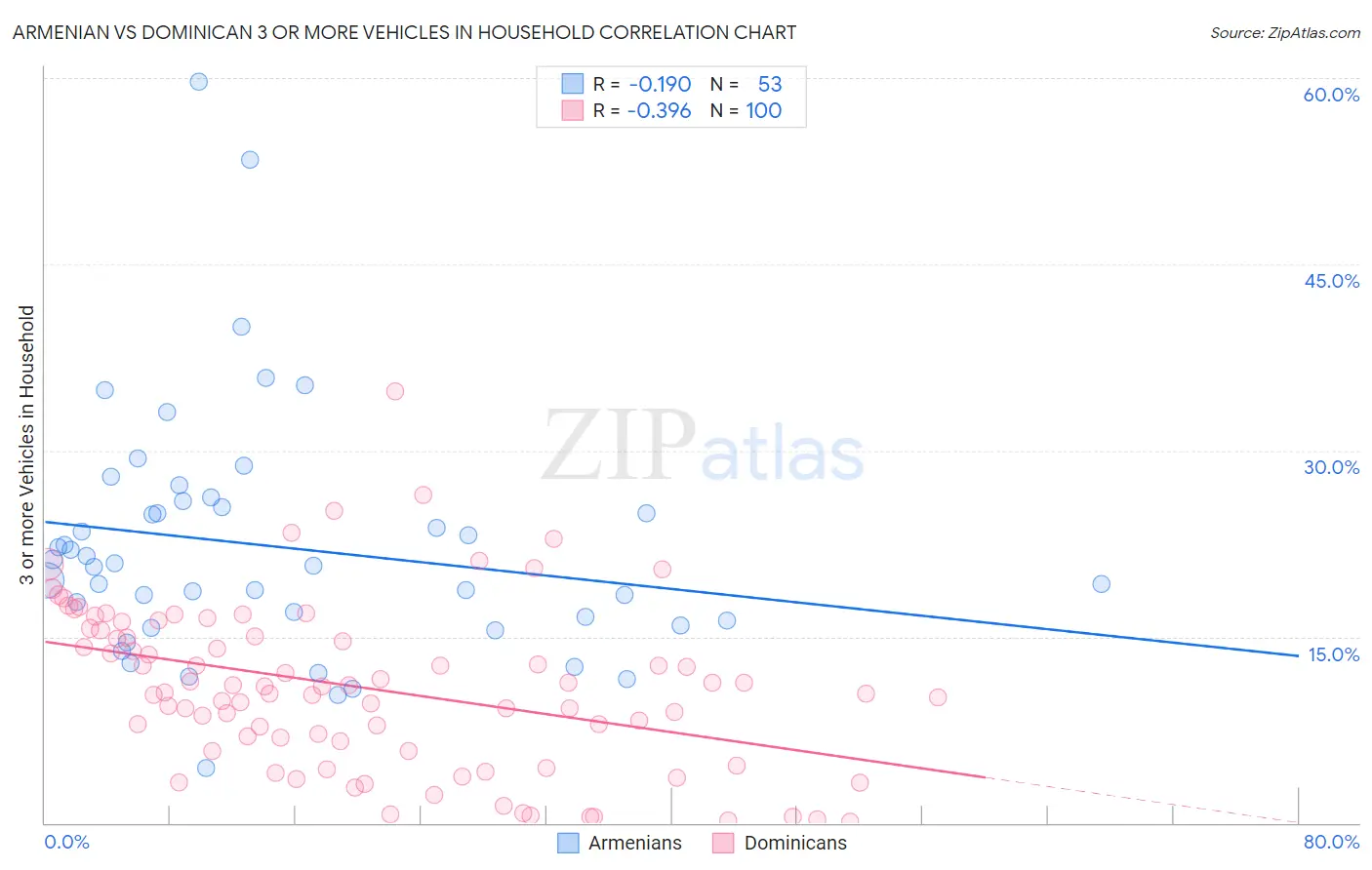 Armenian vs Dominican 3 or more Vehicles in Household