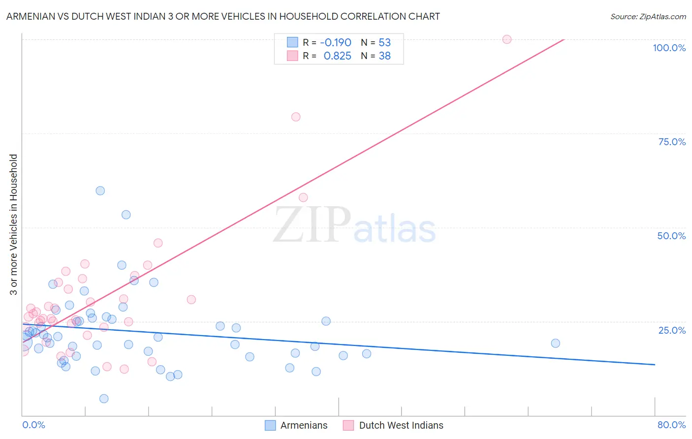 Armenian vs Dutch West Indian 3 or more Vehicles in Household