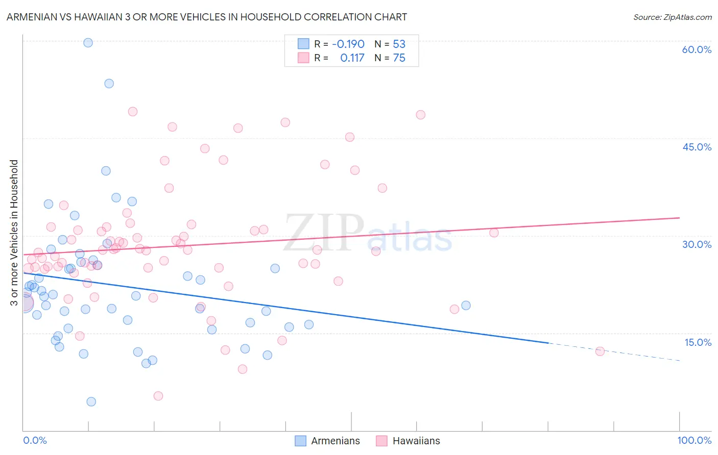 Armenian vs Hawaiian 3 or more Vehicles in Household