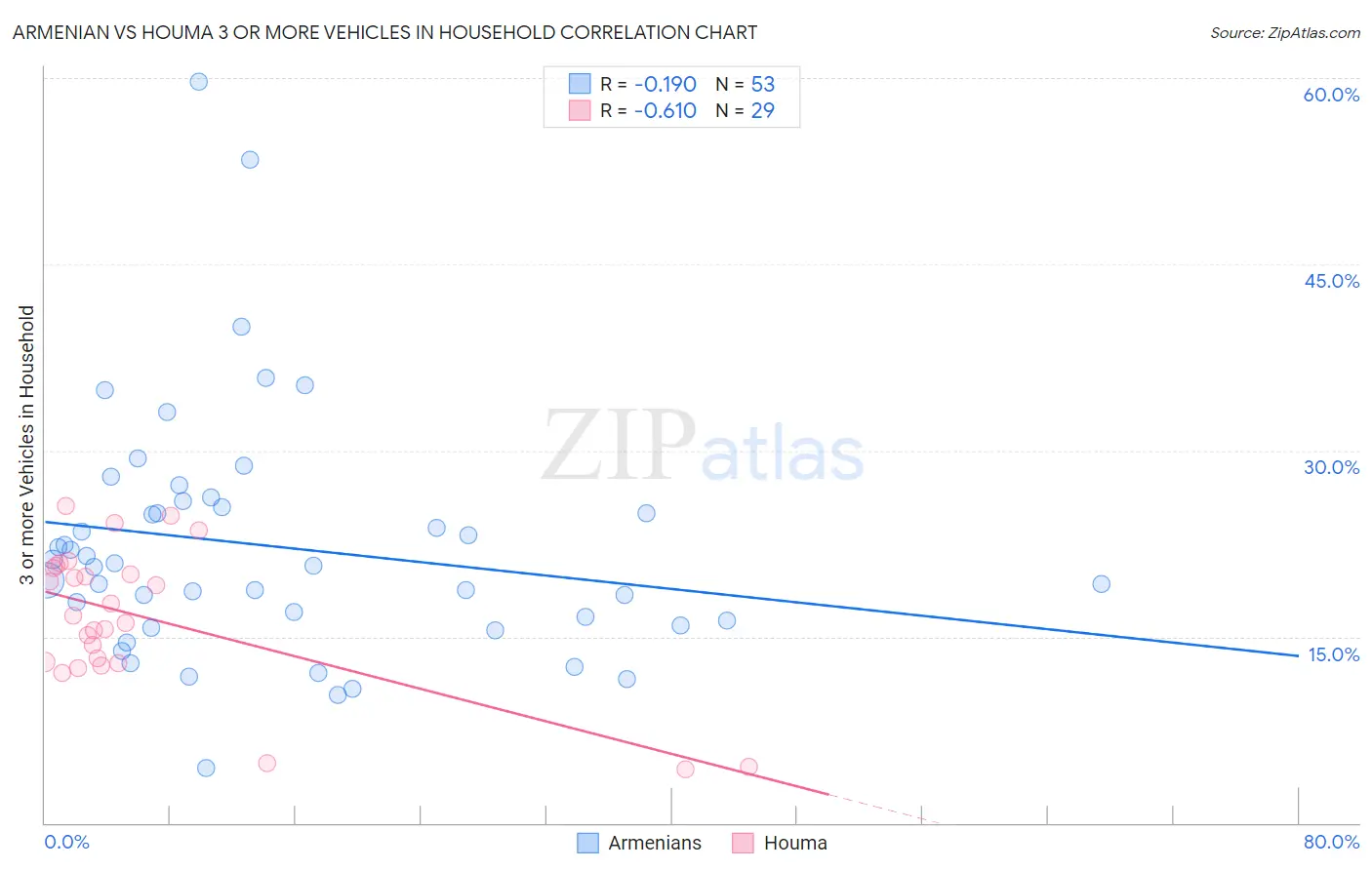 Armenian vs Houma 3 or more Vehicles in Household