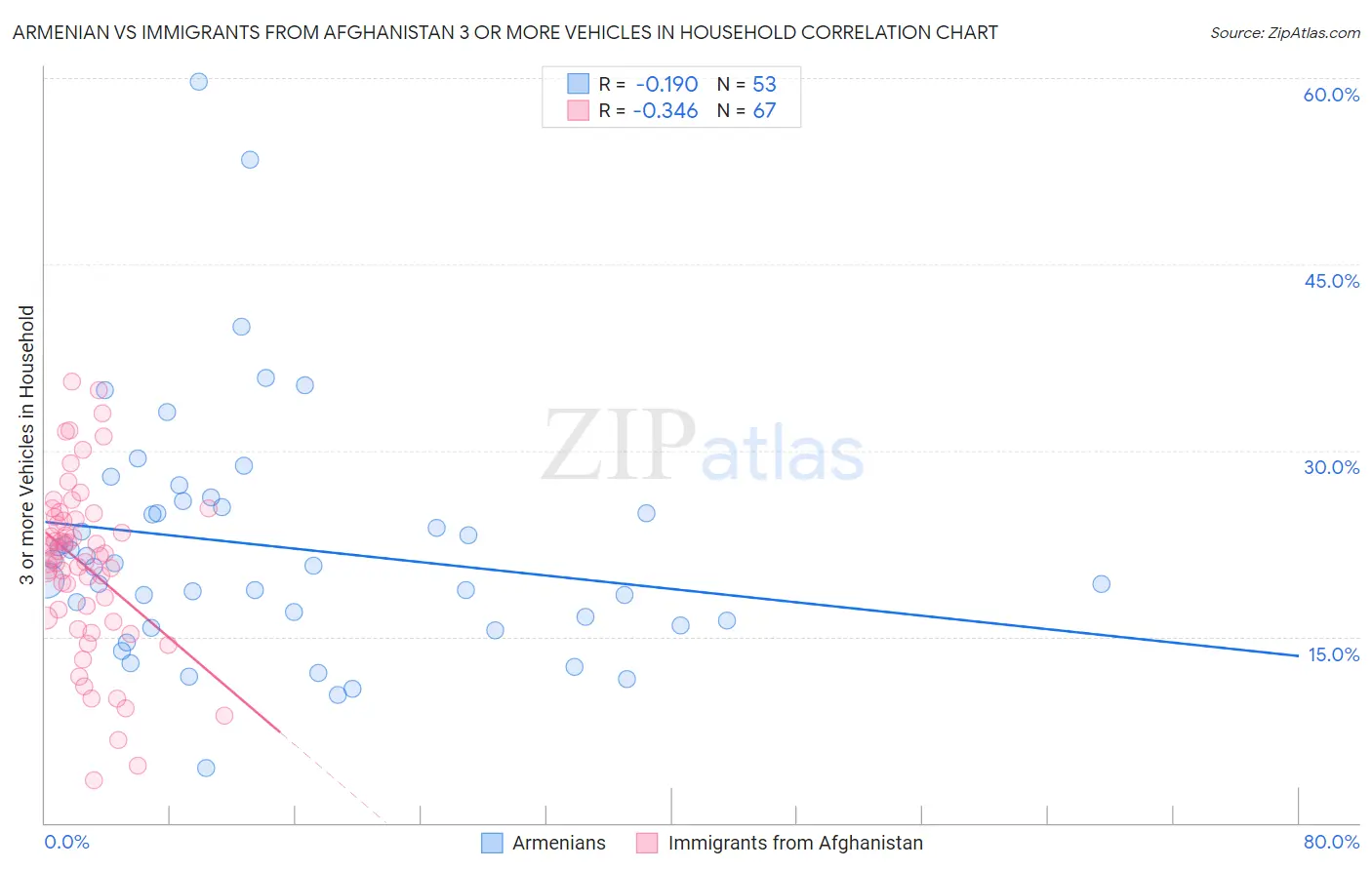 Armenian vs Immigrants from Afghanistan 3 or more Vehicles in Household