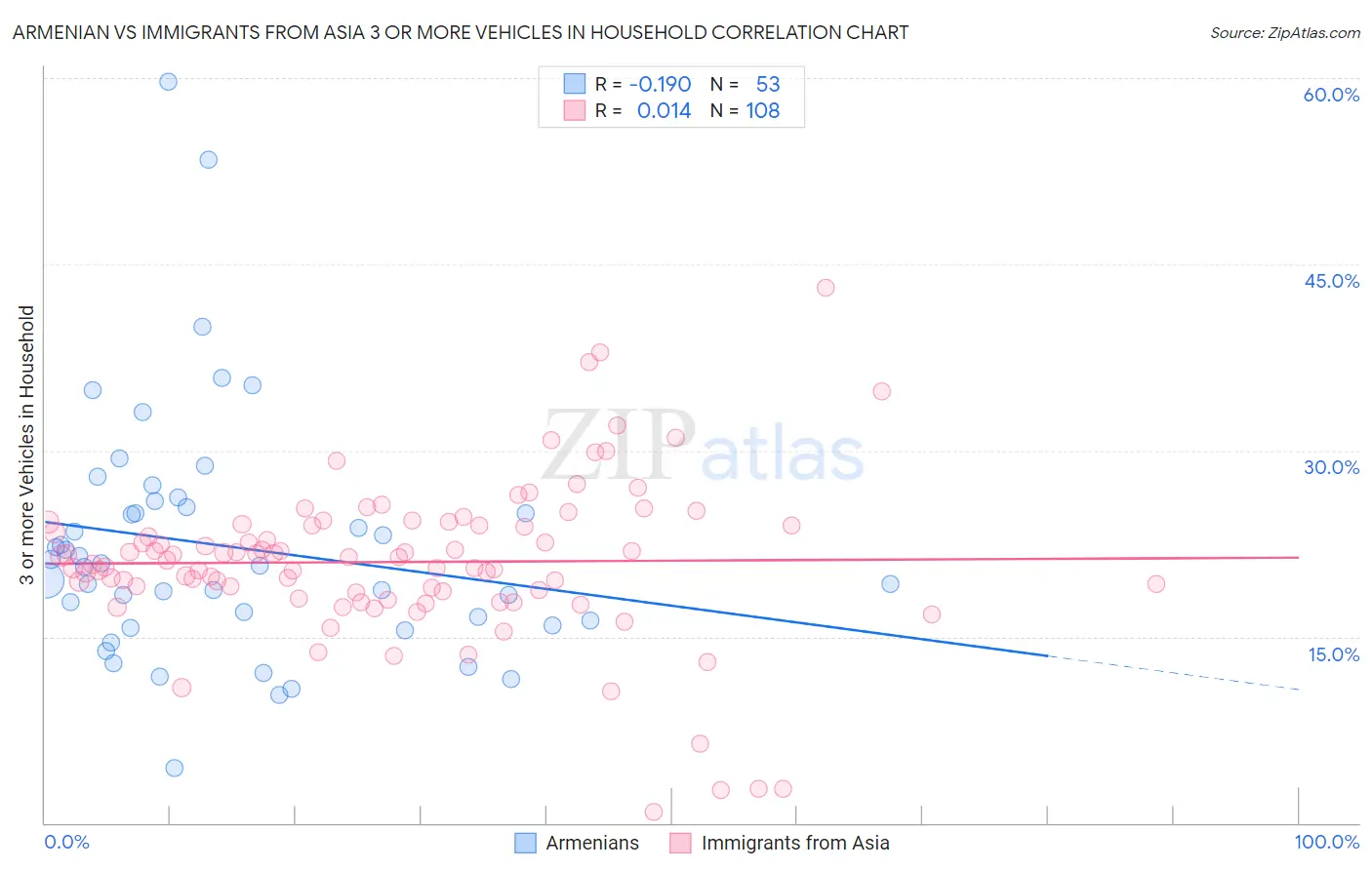 Armenian vs Immigrants from Asia 3 or more Vehicles in Household