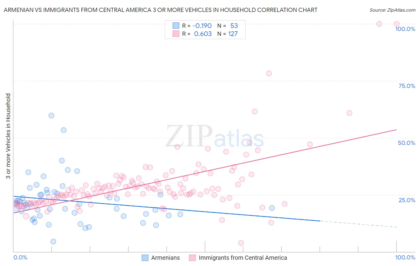 Armenian vs Immigrants from Central America 3 or more Vehicles in Household