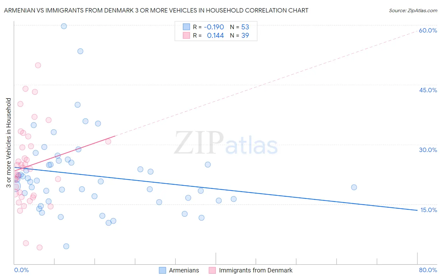 Armenian vs Immigrants from Denmark 3 or more Vehicles in Household