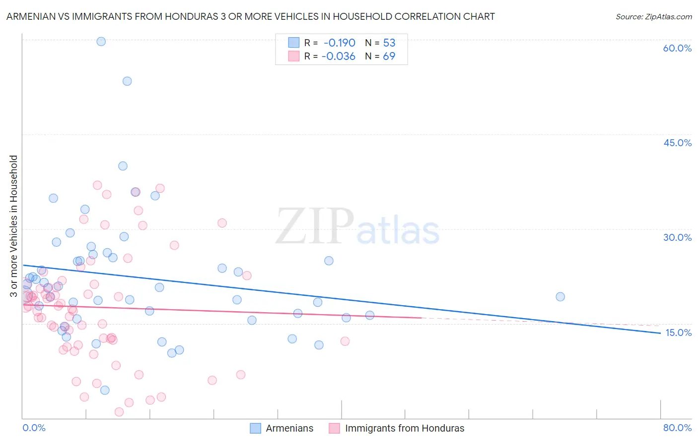 Armenian vs Immigrants from Honduras 3 or more Vehicles in Household