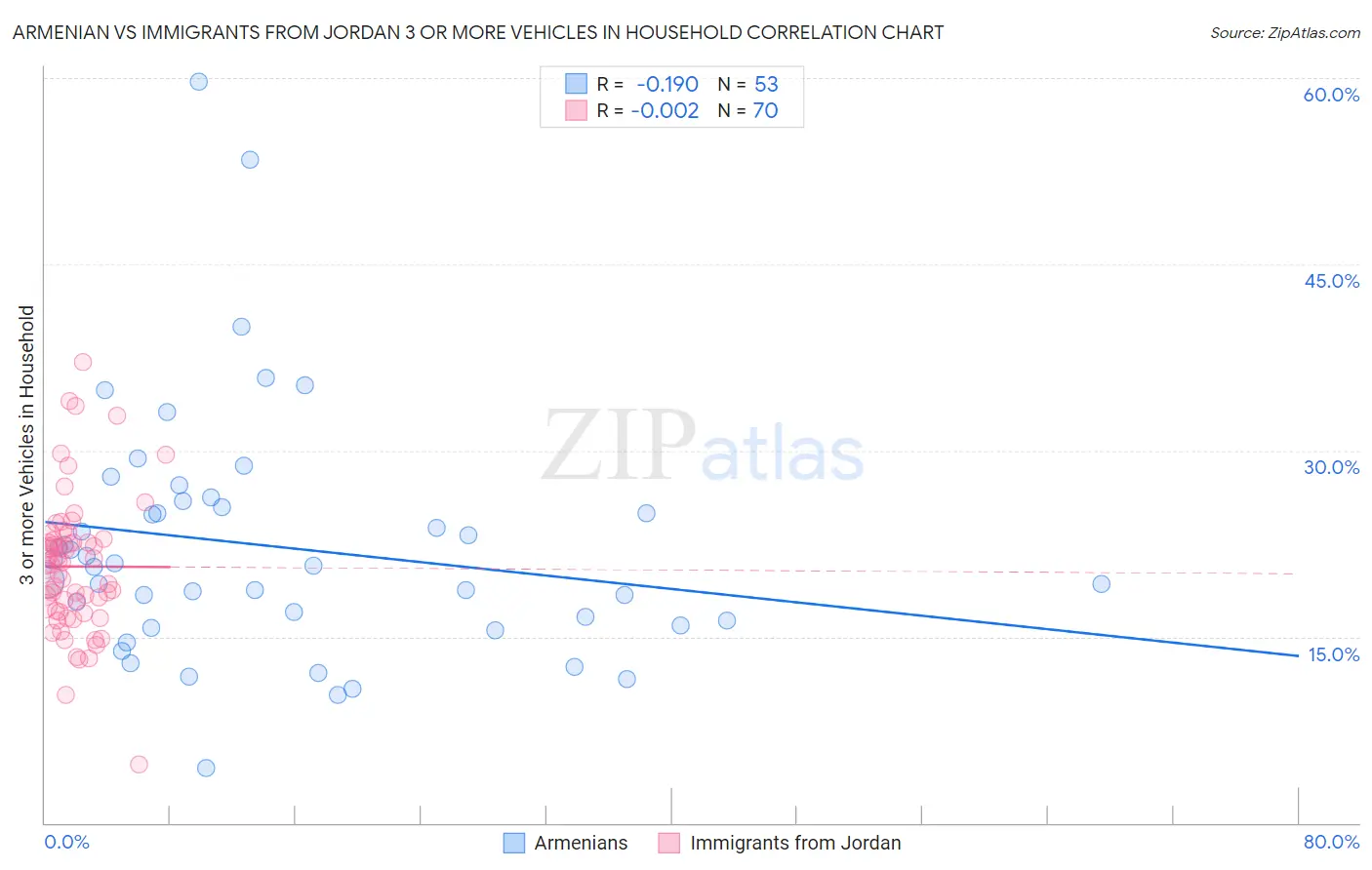 Armenian vs Immigrants from Jordan 3 or more Vehicles in Household