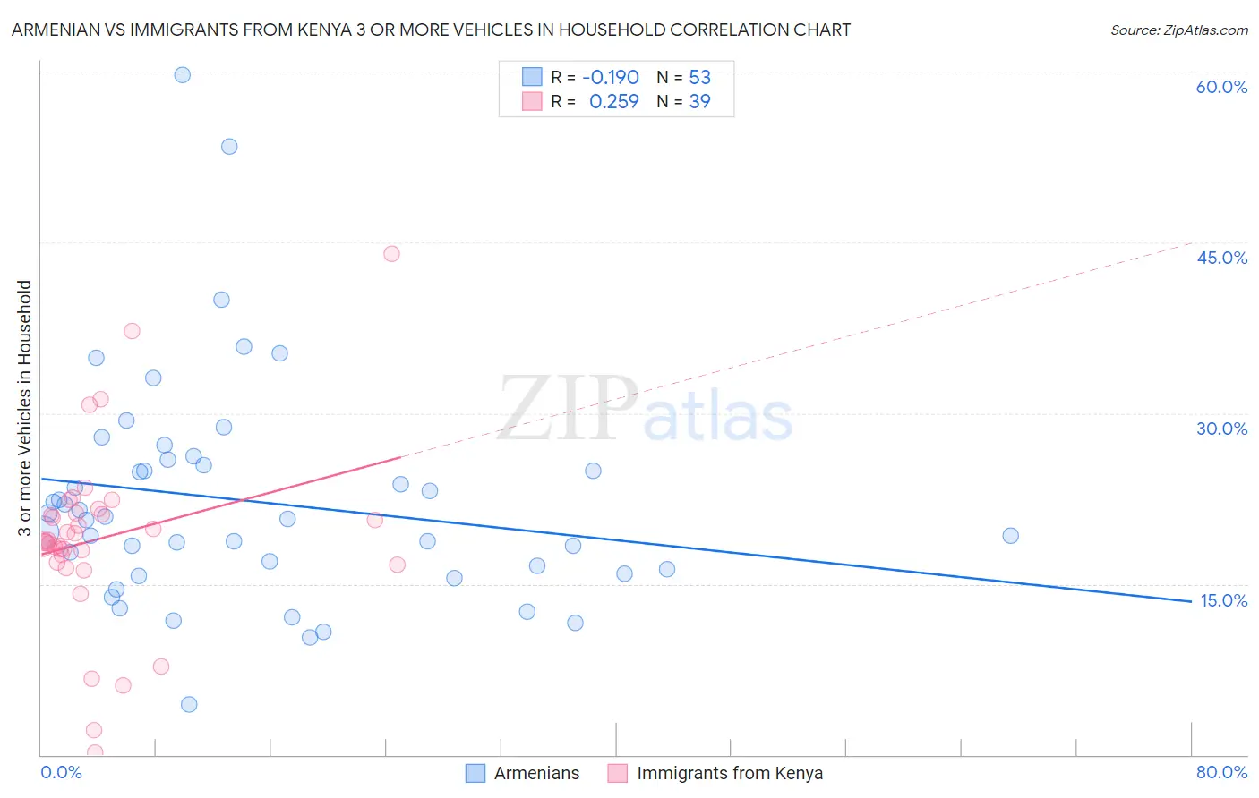 Armenian vs Immigrants from Kenya 3 or more Vehicles in Household