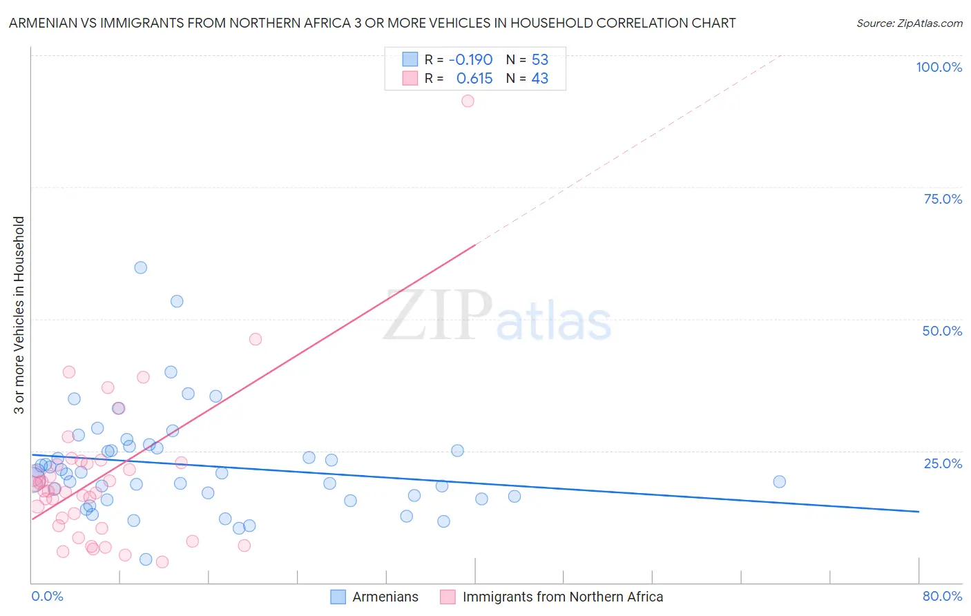 Armenian vs Immigrants from Northern Africa 3 or more Vehicles in Household