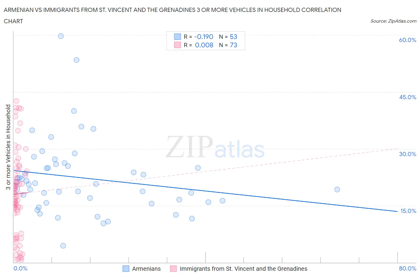 Armenian vs Immigrants from St. Vincent and the Grenadines 3 or more Vehicles in Household