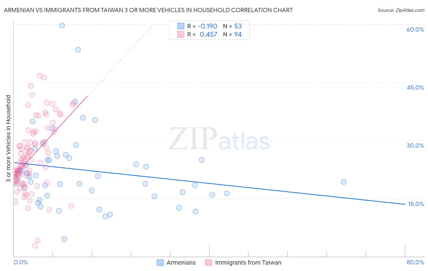 Armenian vs Immigrants from Taiwan 3 or more Vehicles in Household