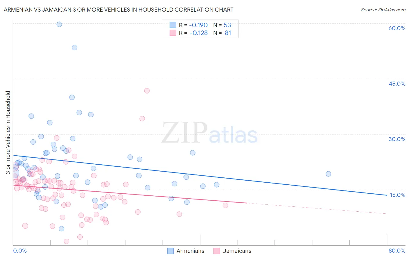 Armenian vs Jamaican 3 or more Vehicles in Household