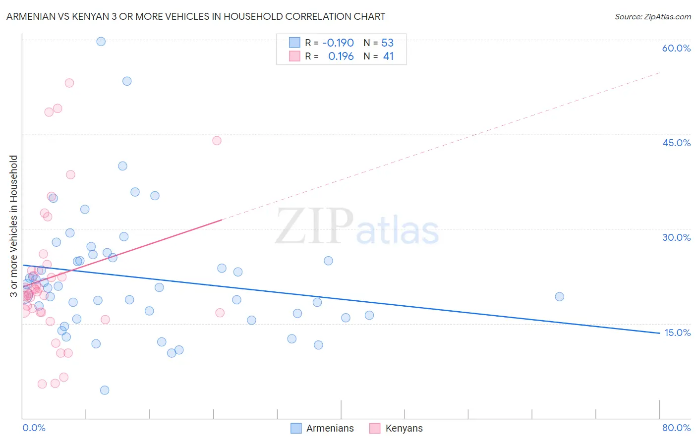 Armenian vs Kenyan 3 or more Vehicles in Household