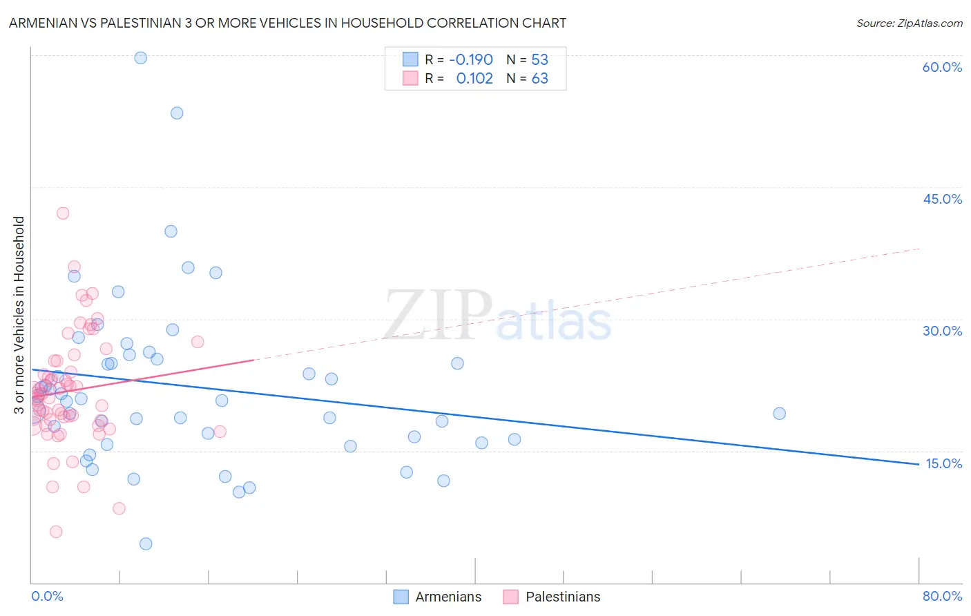 Armenian vs Palestinian 3 or more Vehicles in Household
