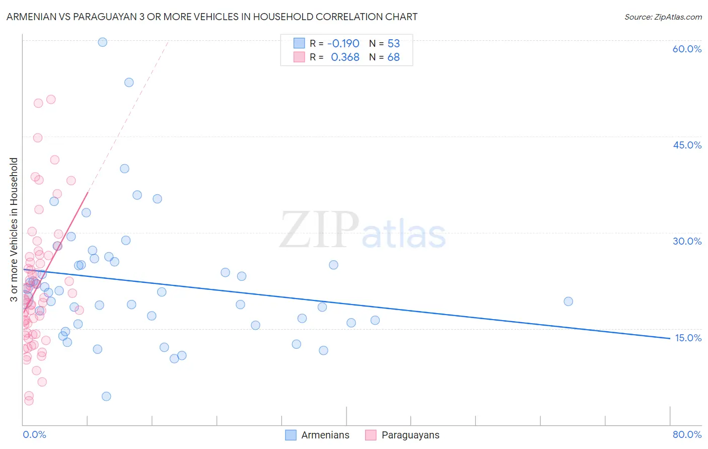 Armenian vs Paraguayan 3 or more Vehicles in Household