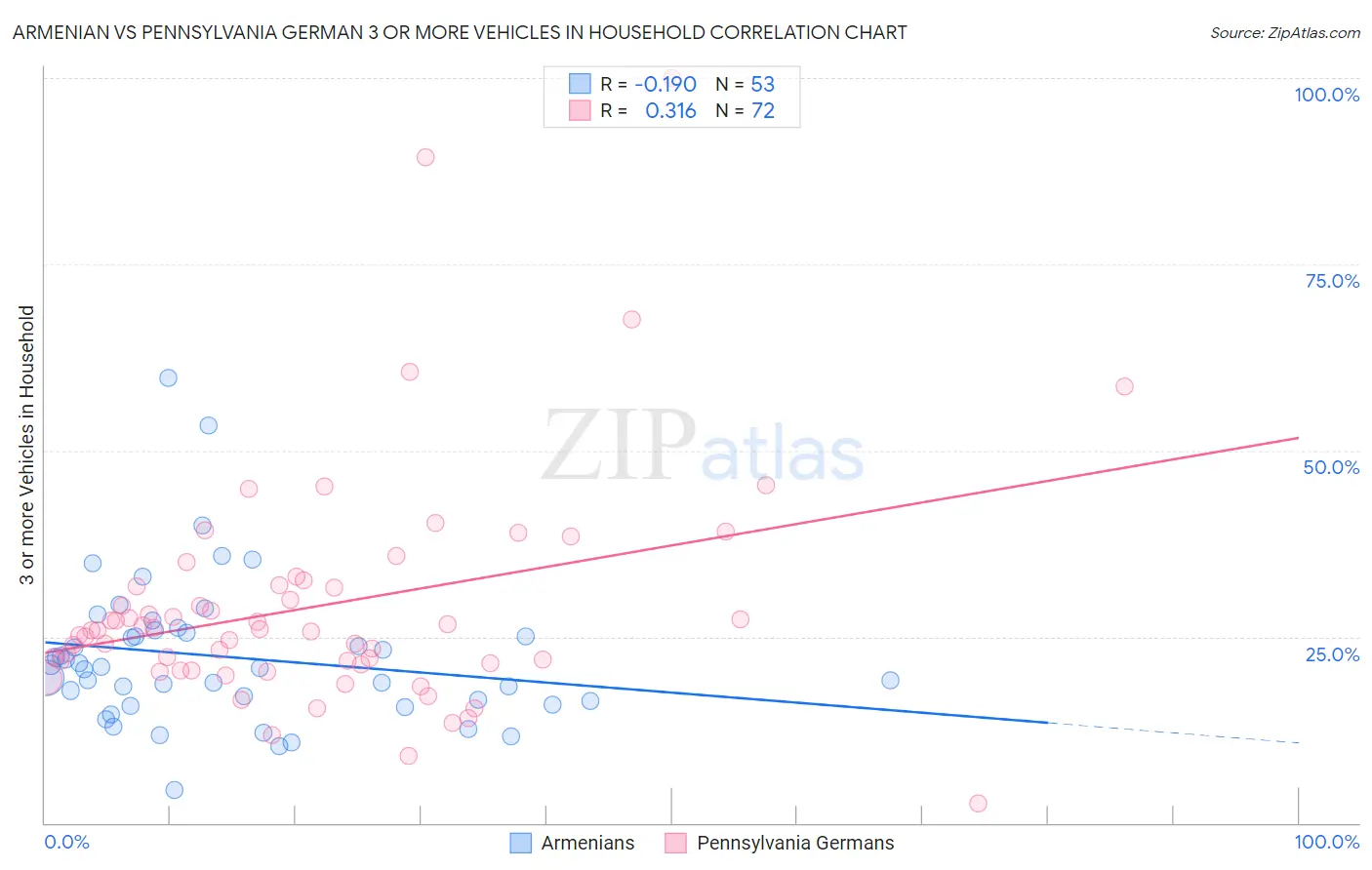 Armenian vs Pennsylvania German 3 or more Vehicles in Household