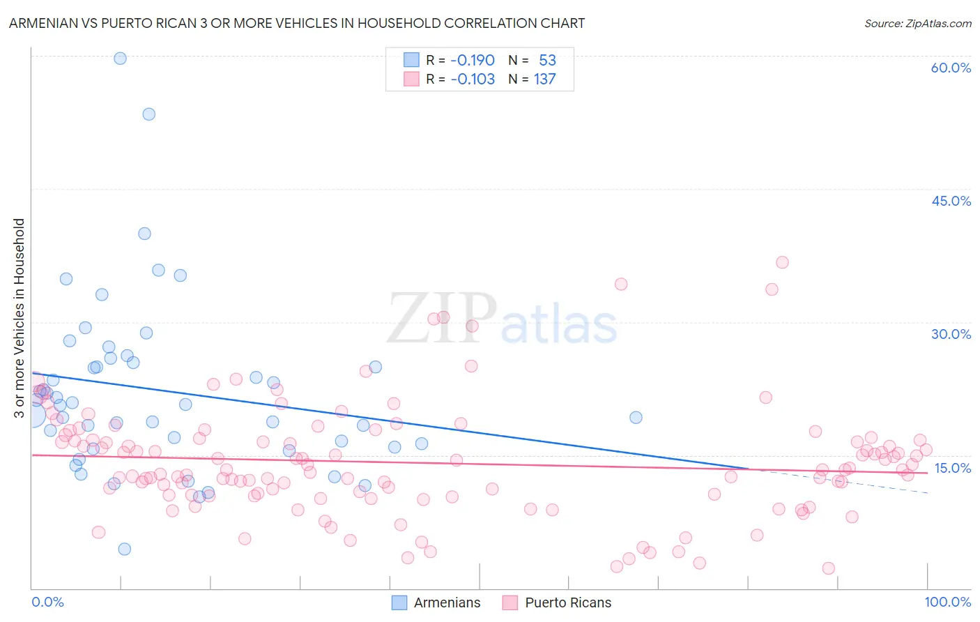 Armenian vs Puerto Rican 3 or more Vehicles in Household