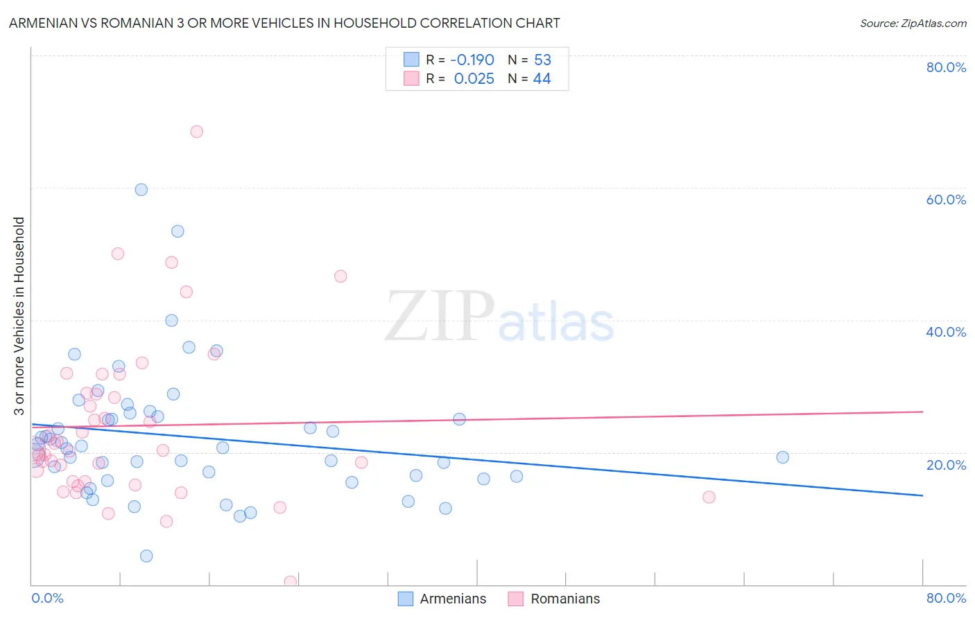 Armenian vs Romanian 3 or more Vehicles in Household