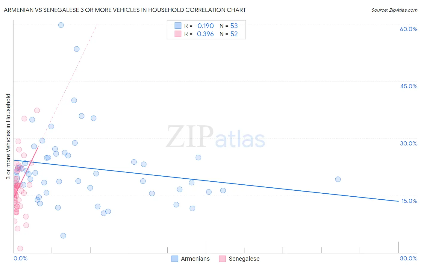 Armenian vs Senegalese 3 or more Vehicles in Household