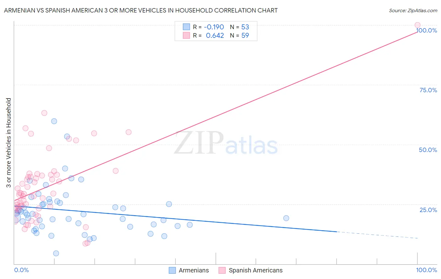 Armenian vs Spanish American 3 or more Vehicles in Household