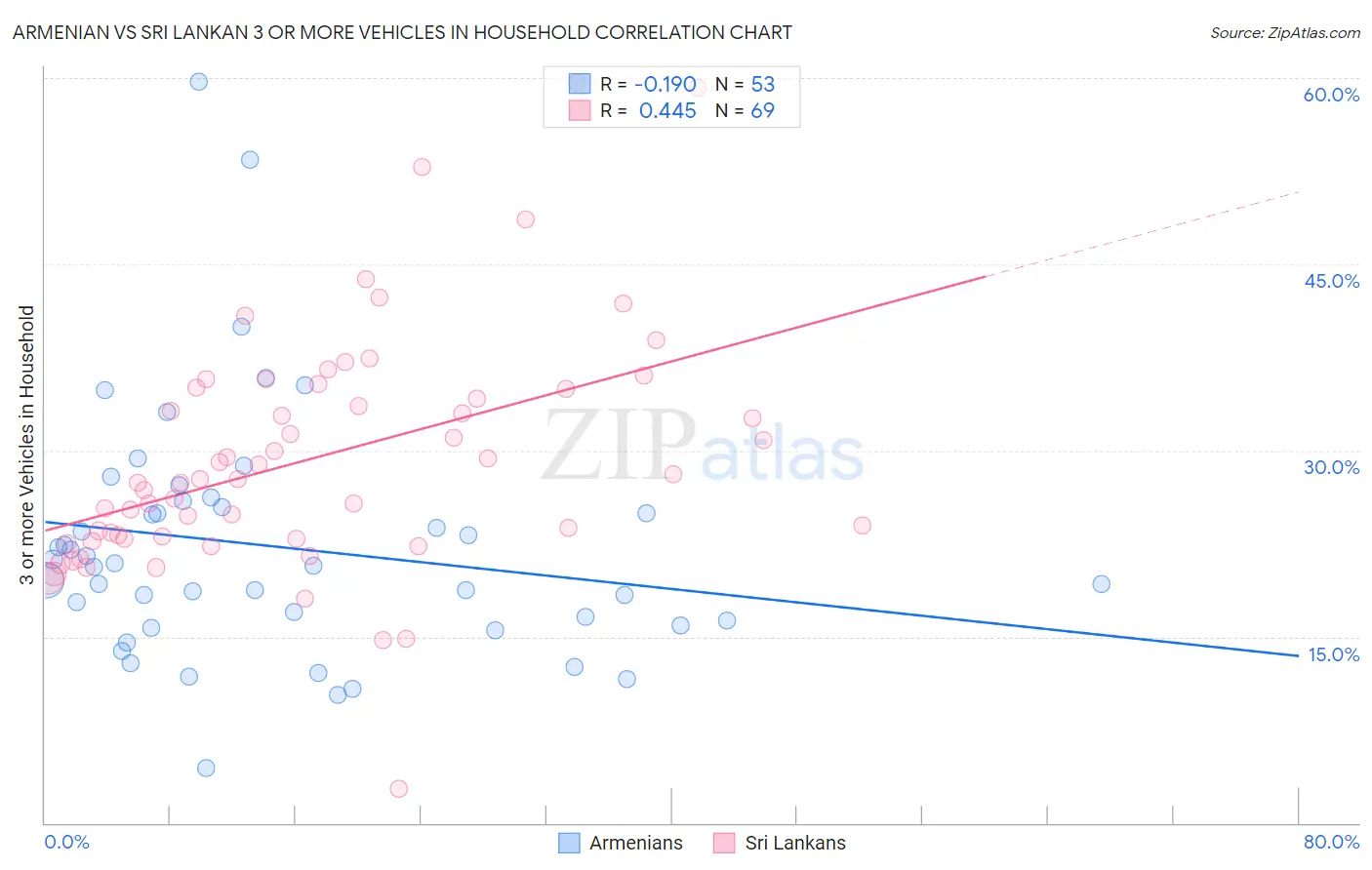 Armenian vs Sri Lankan 3 or more Vehicles in Household