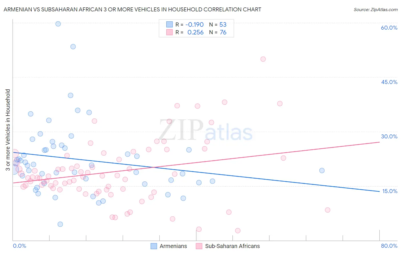 Armenian vs Subsaharan African 3 or more Vehicles in Household