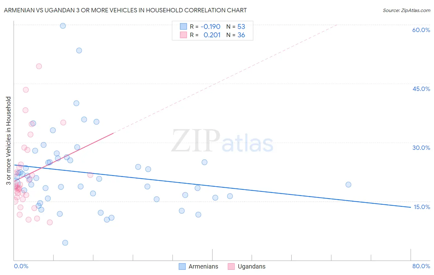 Armenian vs Ugandan 3 or more Vehicles in Household