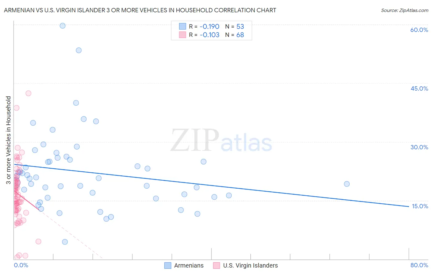 Armenian vs U.S. Virgin Islander 3 or more Vehicles in Household