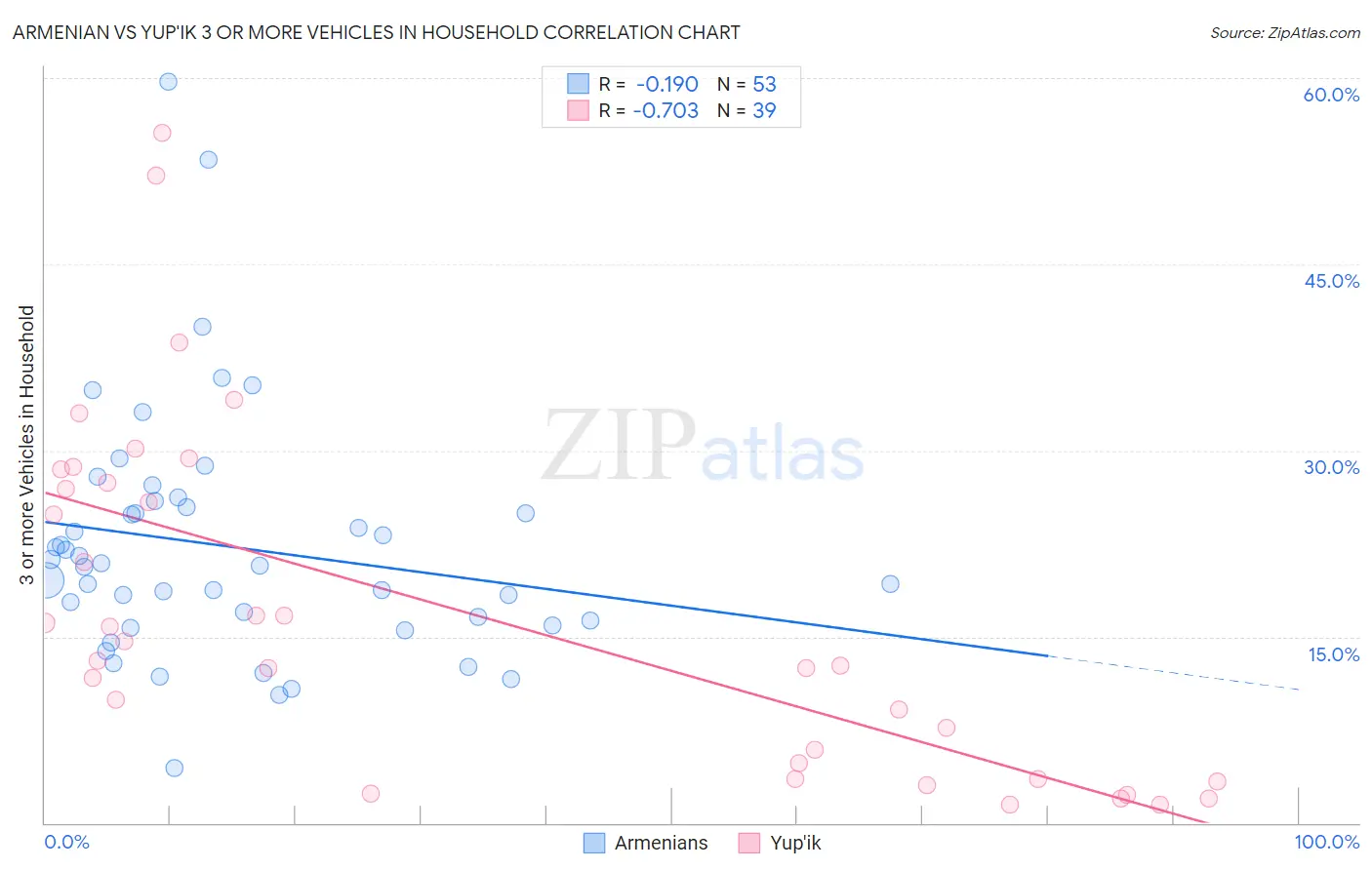 Armenian vs Yup'ik 3 or more Vehicles in Household