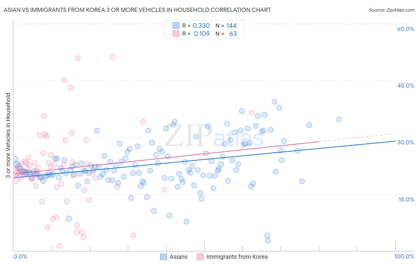 Asian vs Immigrants from Korea 3 or more Vehicles in Household