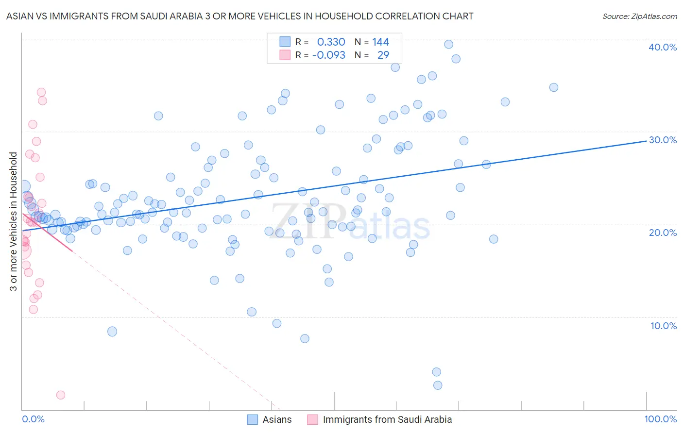 Asian vs Immigrants from Saudi Arabia 3 or more Vehicles in Household