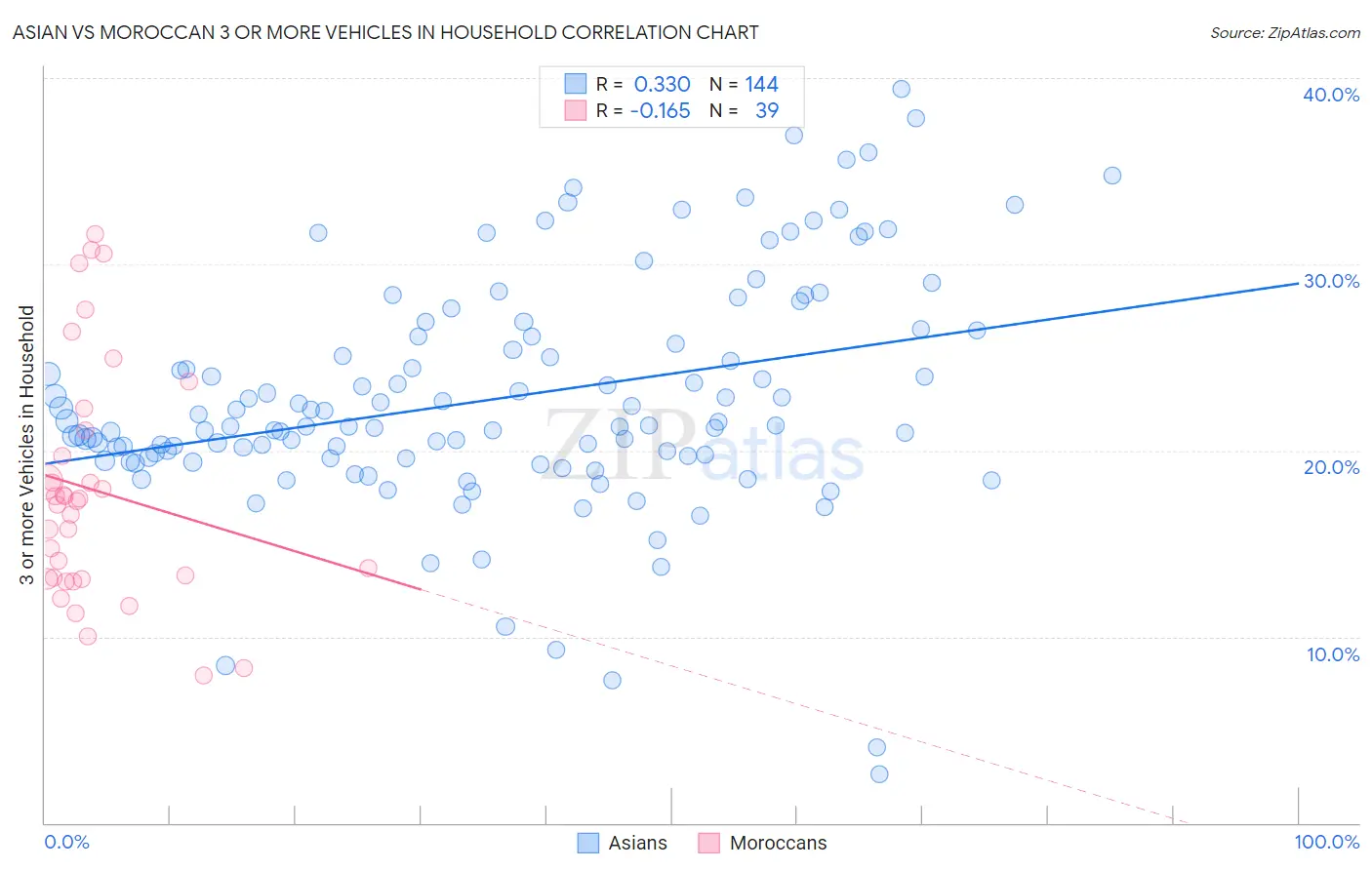 Asian vs Moroccan 3 or more Vehicles in Household