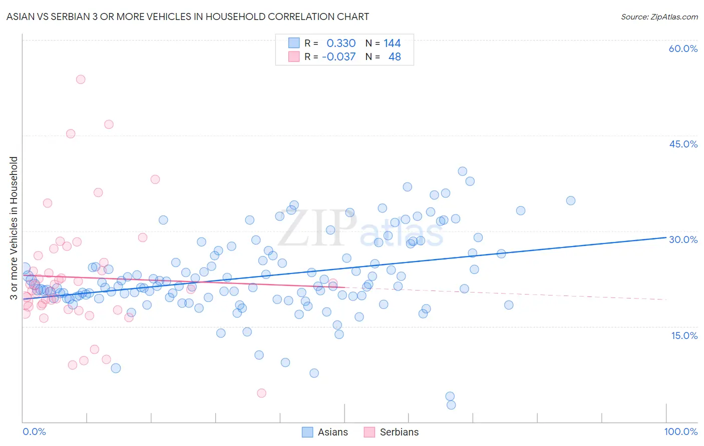 Asian vs Serbian 3 or more Vehicles in Household